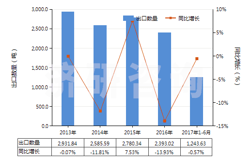2013-2017年6月中國2-羥基-4-甲氧基二苯甲酮(HS29145020)出口量及增速統(tǒng)計 2013-2017年6月中國2-羥基-4-甲氧基二苯甲酮(HS29145020)出口量及增速統(tǒng)計